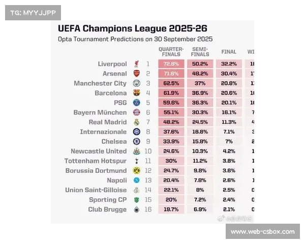 阿森纳欧冠夺冠概率高达20.67%，被Opta超级计算机视为最大热门